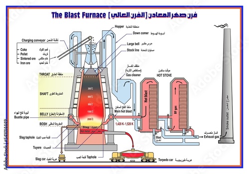 The blast furnace