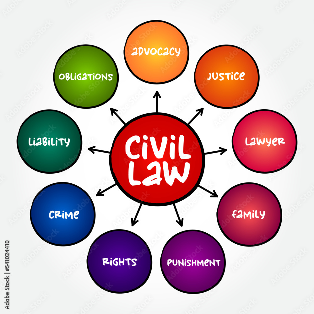 Civil Law is a legal system originating in mainland Europe and adopted in much of the world, mind map concept background Civil Law is a legal system originating in mainland Europe and adopted in much of the world, mind map concept background
