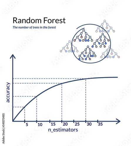 Random forest parameters - a mechanism for machine processing and data analysis. The graph shows the increase in the quality of the model depending on the number of trees in the Random forest model