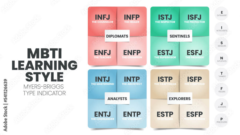 The MBTI Myers-Briggs Personality Type Indicator use in Psychology. MBTI is self-report inventory designed to identify a person's personality type, strengths, and preferences. Personality types theory