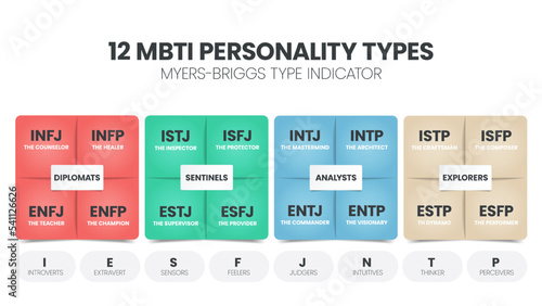 The MBTI Myers-Briggs Personality Type Indicator use in Psychology. MBTI is self-report inventory designed to identify a person's personality type, strengths, and preferences. Personality types theory