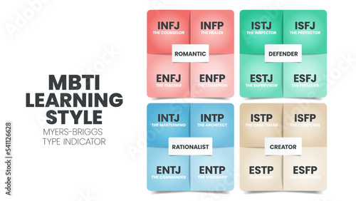 The MBTI Myers-Briggs Personality Type Indicator use in Psychology. MBTI is self-report inventory designed to identify a person's personality type, strengths, and preferences. Personality types theory photo