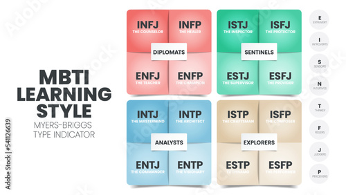 The MBTI Myers-Briggs Personality Type Indicator use in Psychology. MBTI is self-report inventory designed to identify a person's personality type, strengths, and preferences. Personality types theory photo