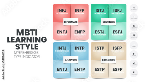 The MBTI Myers-Briggs Personality Type Indicator use in Psychology. MBTI is self-report inventory designed to identify a person's personality type, strengths, and preferences. Personality types theory