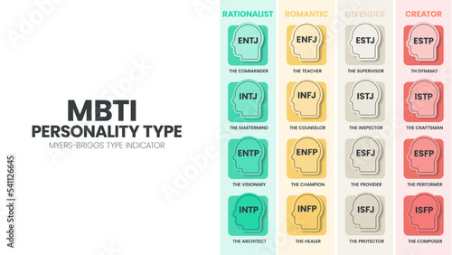 The MBTI Myers-Briggs Personality Type Indicator use in Psychology. MBTI is self-report inventory designed to identify a person's personality type, strengths, and preferences. Personality types theory photo