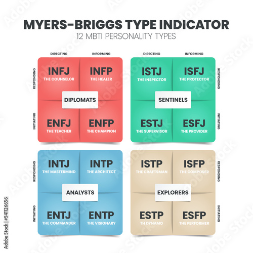 The MBTI Myers-Briggs Personality Type Indicator use in Psychology. MBTI is self-report inventory designed to identify a person's personality type, strengths, and preferences. Personality types theory