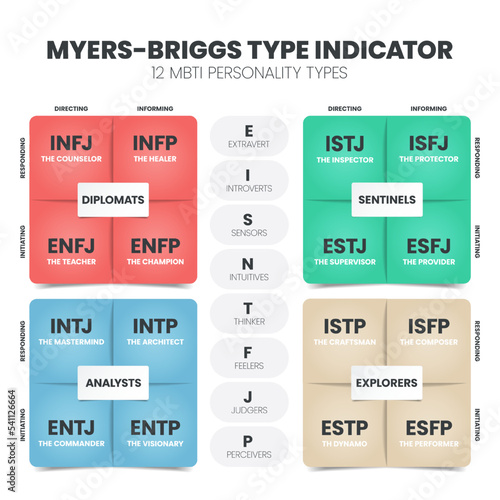 The MBTI Myers-Briggs Personality Type Indicator use in Psychology. MBTI is self-report inventory designed to identify a person's personality type, strengths, and preferences. Personality types theory