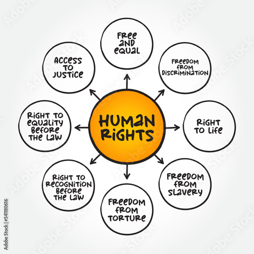 Human Rights are moral principles or norms for certain standards of human behaviour, mind map concept for presentations and reports
