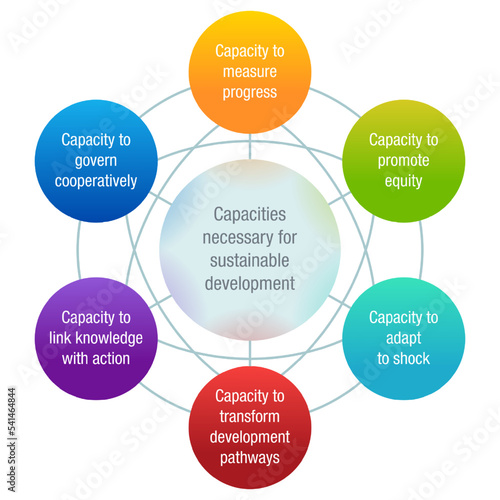 Capacities for sustainable development diagram
