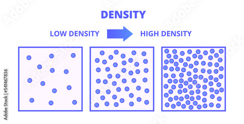 Vector diagram of density – different amounts of particles in a substance. Illustration of how tightly is material packed together. Mass of unit volume d = M/V. Isolated on a white background.