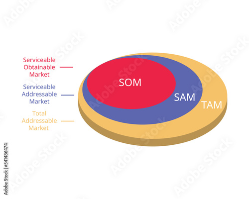 TAM SAM SOM is a way to document your market strategy and convince investors of the Return on Investment