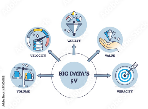 5Vs of big data as big information type characteristics outline diagram. Labeled educational scheme with digital info volume, value, variety, velocity, and veracity as description with collected files photo