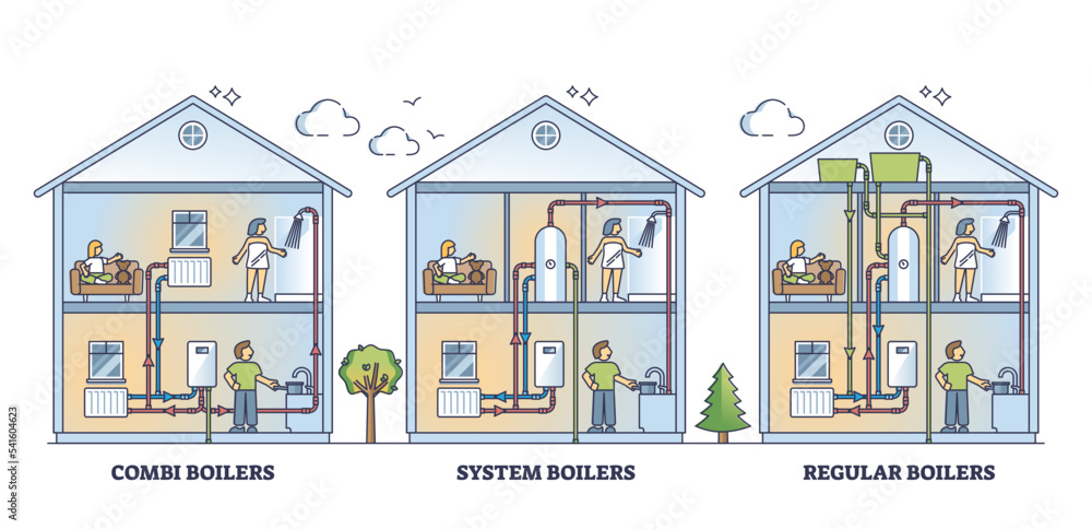 Combi, system and regular boiler types for home water heating outline diagram. Labeled educational scheme with hot water supply vector illustration. Home radiator climate control in winter season.