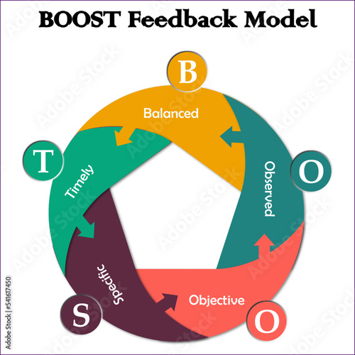 BOOST Feedback Model - Balanced, Observed, Objective, Specific, Timely. Infographic template with description placeholder
