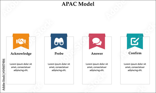 APAC Model - Acknowledge, Probe, Answer, Confirm. Infographic template with icons and description placeholder