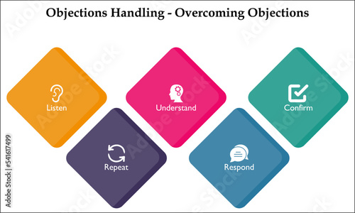 Visual Representation of Overcoming Objection handling with icons in an Infographic template