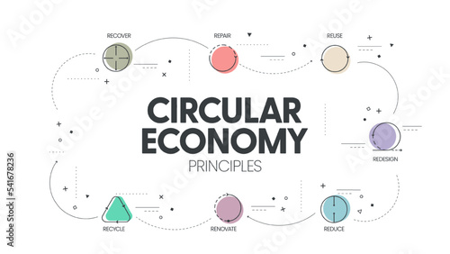 7R circular economy principles concept for economic sustainability of production and consumption has 7 steps to analyze such as reduce, recycle, recover, repair, redesign, reuse and renovate. Vector.