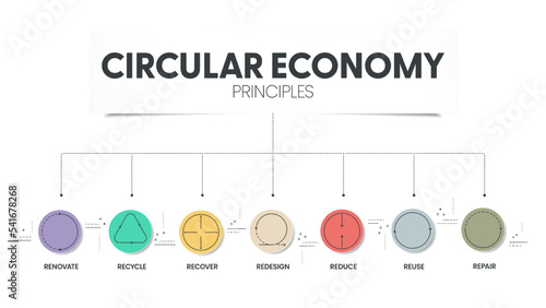 7R circular economy principles concept for economic sustainability of production and consumption has 7 steps to analyze such as reduce, recycle, recover, repair, redesign, reuse and renovate. Vector.