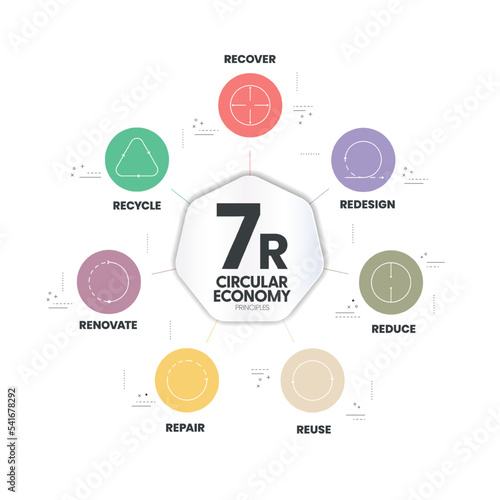 7R circular economy principles concept for economic sustainability of production and consumption has 7 steps to analyze such as reduce, recycle, recover, repair, redesign, reuse and renovate. Vector.
