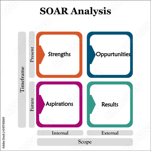 SOAR Analysis - Strengths, Opportunities, Aspirations, Results Acronym in a matrix infographic template