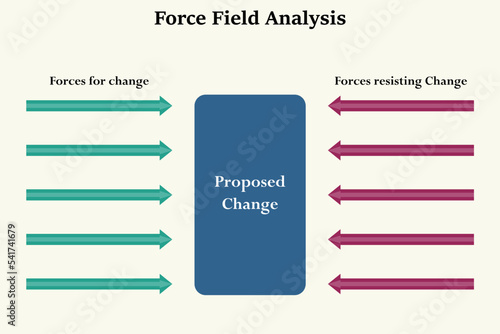Visual representation of Force field analysis. Forces for change versus Forces resisting the proposed change. Infographic template