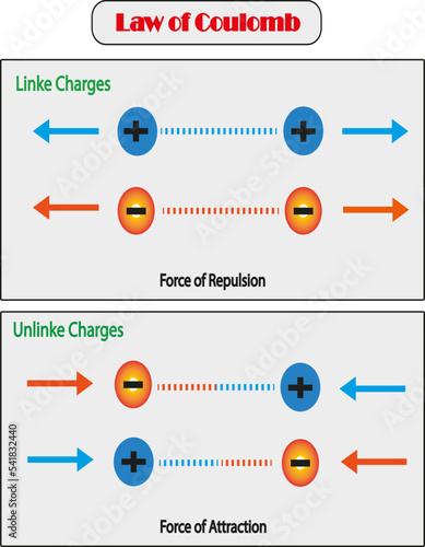 Physics illustration.  law of Coulomb or Coulomb's inverted square law is an experimental law of physics that quantifies the amount of force between two stationary electrically charged particles.