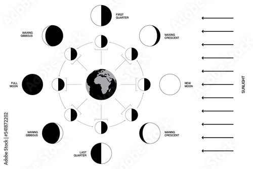Moon phases scheme sphere shadow cycle astronomy icon set. Vector Illustration background