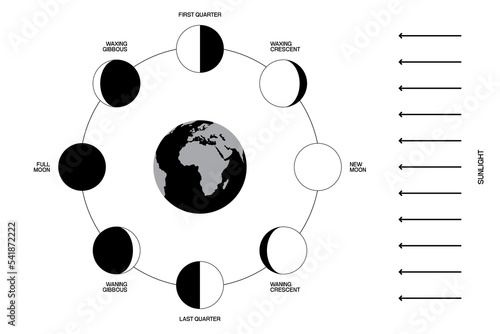 Moon phases scheme sphere shadow cycle astronomy icon set. Vector Illustration background