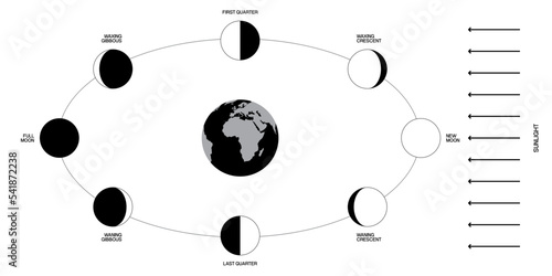 Moon phases scheme sphere shadow cycle astronomy icon set. Vector Illustration background