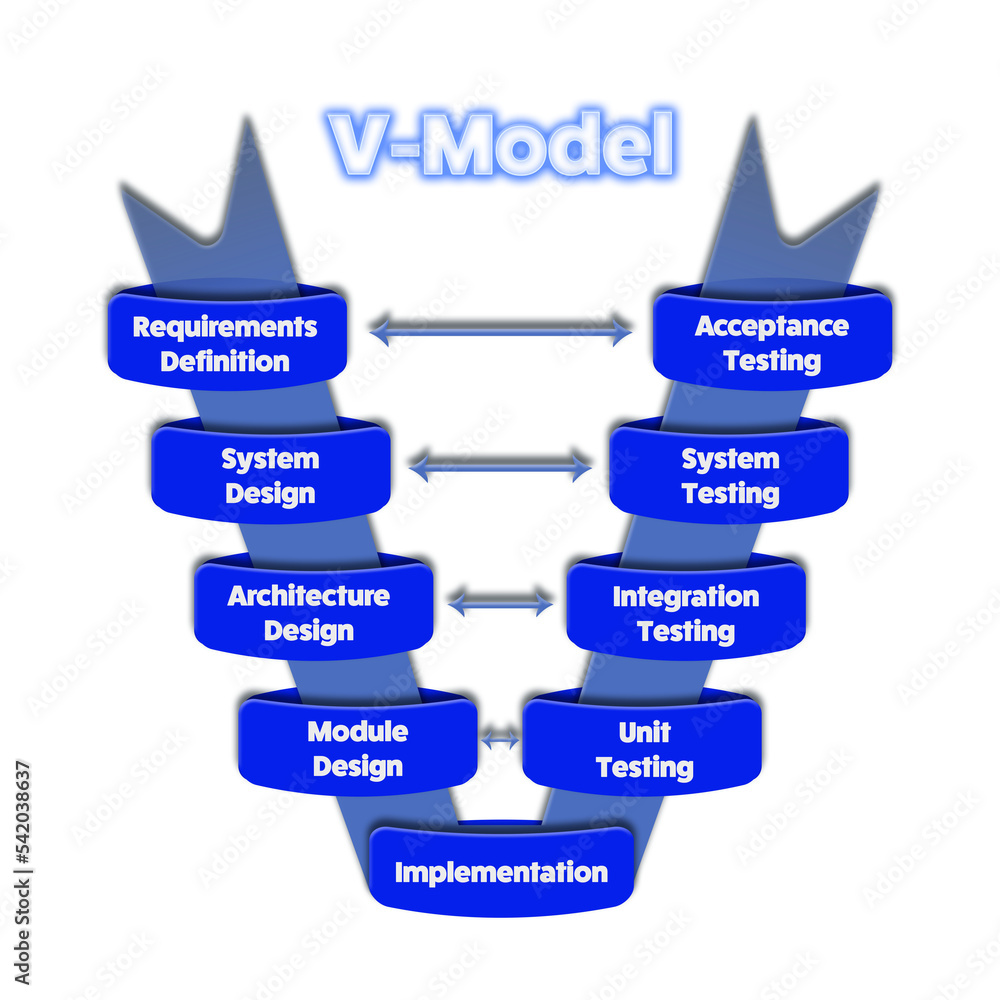 Chart of the V cycle model used in software engineering development ...