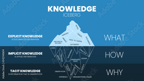 A vector illustration template of Knowledge Hidden Iceberg model concept of Knowledge Management, surface is Explicit knowledge (What), underwater is Impicit knowlege (How) and Tactic knowledge (Why). photo