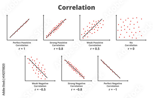 Types of correlation. Strong, weak, and perfect positive correlation, strong, weak, and perfect negative correlation, no correlation. Graphs or charts are isolated on white background. Scatter plot. photo