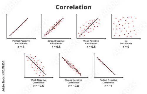 Types of correlation. Strong, weak, and perfect positive correlation, strong, weak, and perfect negative correlation, no correlation. Graphs or charts are isolated on white background. Scatter plot.