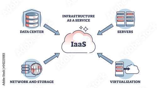 IAAS or infrastructure as service as form of cloud computing outline diagram. Labeled educational scheme with system that provides virtualized computing resources over internet vector illustration.