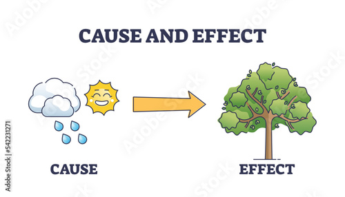 Cause and effect as action purpose and outcome imminence outline diagram. Labeled educational simple scheme with situation or event reason and consequence vector illustration. Motive and result factor