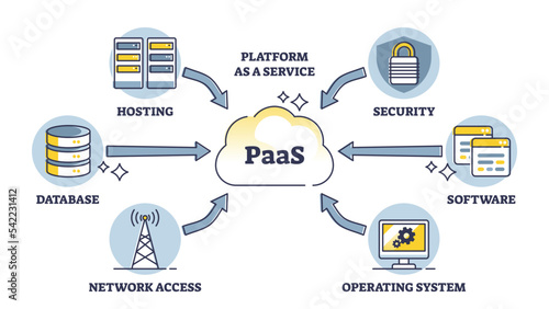 PAAS or platform as service for computing using online system outline diagram. Labeled educational scheme with list of aPaaS usage categories for hosting vector illustration. Remote hardware storage. photo