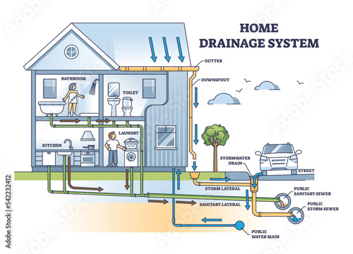 Home drainage system with waste water and sewer pipeline outline diagram. Labeled educational detailed scheme with house drain and sanitary underground installation and structure vector illustration.