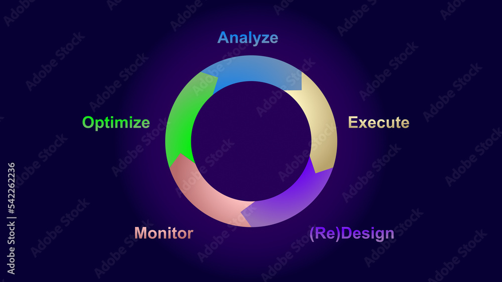Business process management life cycle, virtuous circle wheel of five-fifths arrows methodology, graphic explanation virtuous cycle project management , Business process management life cycle, virtuous circle wheel of five-fifths arrows methodology, graphic explanation virtuous cycle project management ,