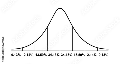 Gauss distribution. Standard normal distribution. Math probability theory. Distribution standard gaussian chart. Vector illustration photo