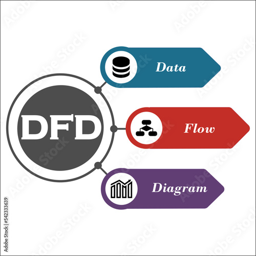 DFD Acronym - Data Flow Diagram. Infographic template with icons