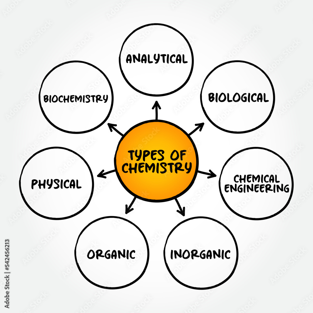 Types of chemistry scientific study of the properties and behavior of