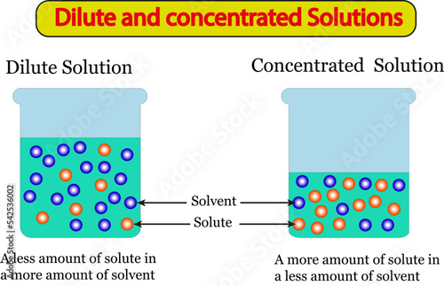 Dilute,Diluted,Solution,Chemical,Chemical product,Chemistry,Vector image,Vector,Outlined,isolated,Drawing,School,Education,Science,Laboratory,University,Study,Molecule,Knowledge,Atom,Scientific,Experi