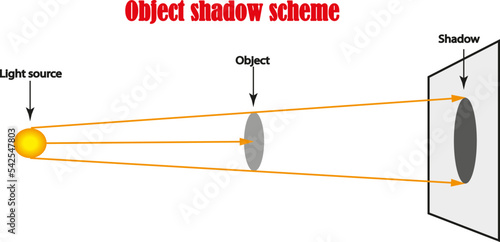 object shadow scheme. Vector illustration of shadow formation principle