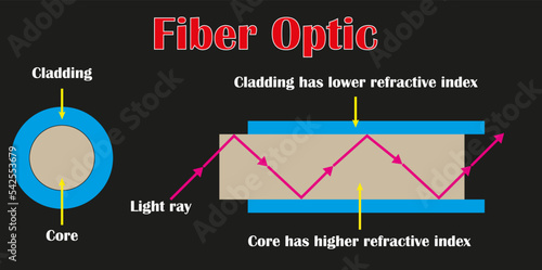 Physical illustration. Fiber optics is the technology associated with transmitting data using light pulses that travel with a long fiber that is usually made of plastic or glass.