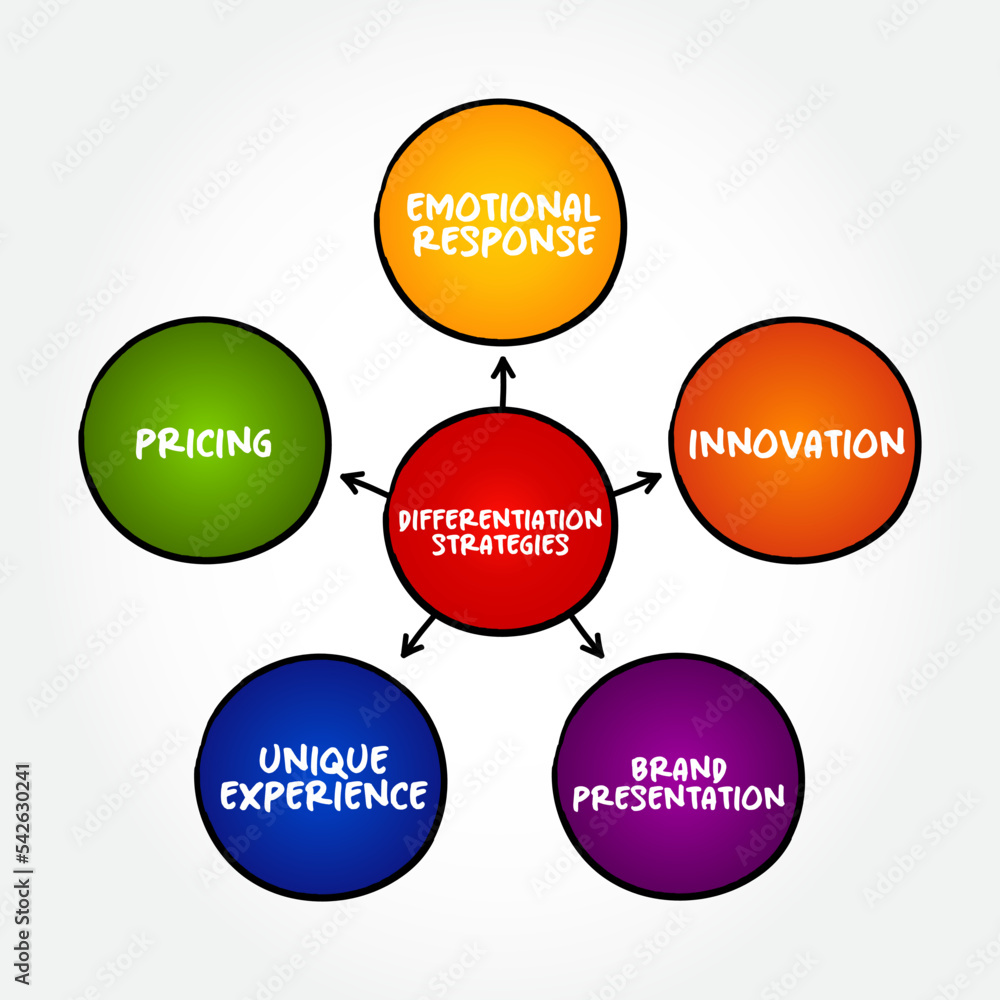 Differentiation Strategy is an approach businesses develop by providing customers with something unique, different and distinct from items in the marketplace, mind map concept background Differentiation Strategy is an approach businesses develop by providing customers with something unique, different and distinct from items in the marketplace, mind map concept background