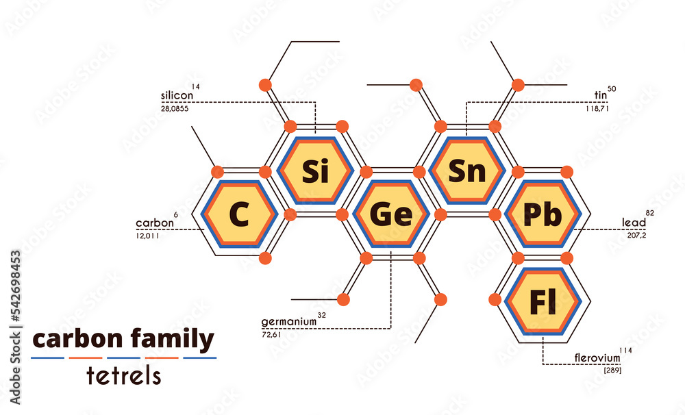 Group 14 (4A) of the Periodic Table of Elements. Carbon, silicon