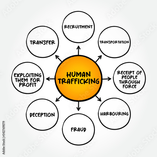Human Trafficking - the unlawful act of transporting or coercing people in order to benefit from their work or service, mind map concept background