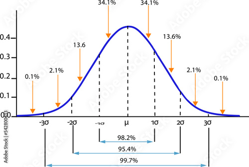 Marketing Concepts, Illustration of Standard Deviation Chart, Gaussian Bells Chart or Normal Distribution Curve Isolated on White Background