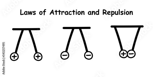 Repulsion and attraction of electric charges. Particles with like charges repel one another. Particles with opposite charges attract one another. Scientific vector illustration on white background.