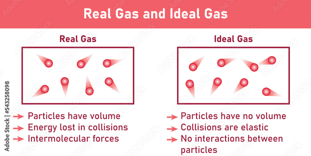 ideal gas and real gas diagram. Scientific vector illustration isolated on white background